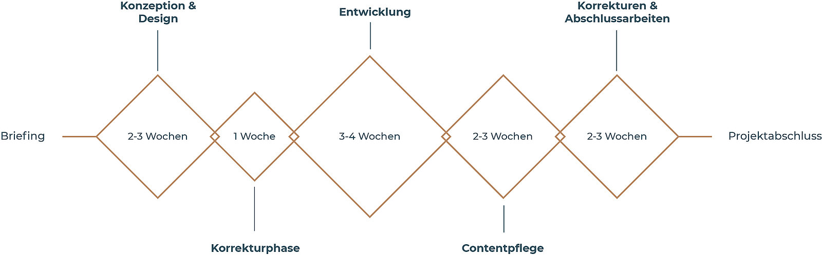 Projektablauf